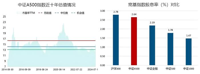 用华夏A500指数基金，来一次“巴菲特式”的十年赌约