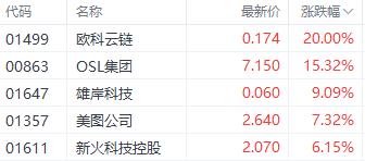 比特币价格飙升带动港股加密概念股走强 OSL集团大涨超15%