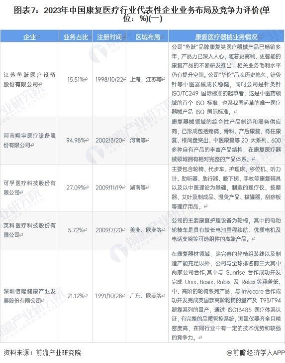 【行业深度】洞察2024：中国康复医疗器材行业竞争格局及代表性企业分析（附代表性企业对比分析、企业优势分析等）