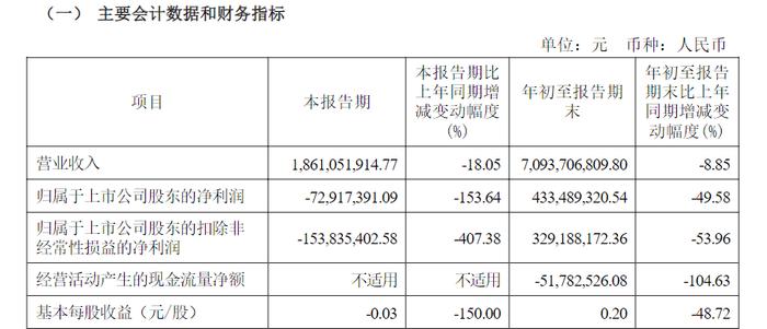 业绩由盈转亏！曾因蹭“悟空”被警示