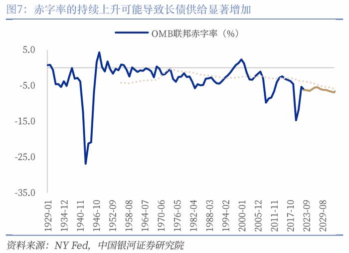 【中国银河宏观】美债收益率会再度挑战5%么？