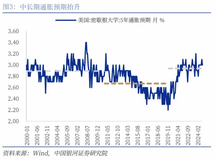 【中国银河宏观】美债收益率会再度挑战5%么？