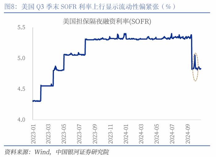 【中国银河宏观】美债收益率会再度挑战5%么？