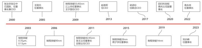 没有人能“杀死”中芯国际