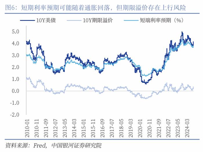 【中国银河宏观】美债收益率会再度挑战5%么？