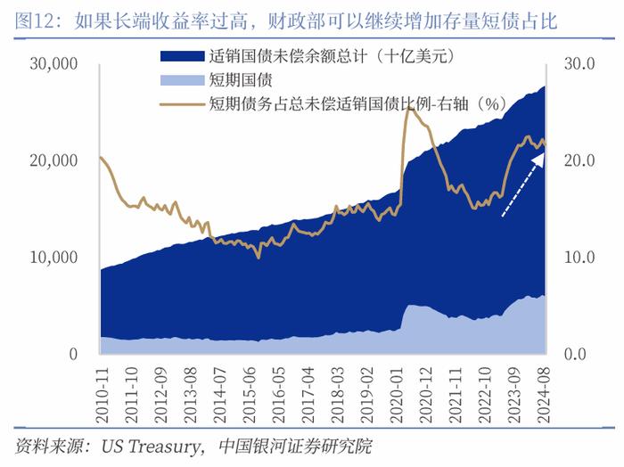 【中国银河宏观】美债收益率会再度挑战5%么？