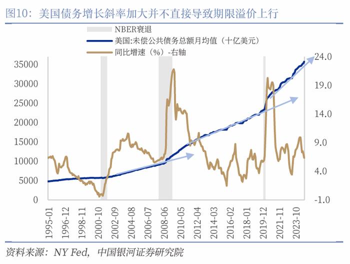 【中国银河宏观】美债收益率会再度挑战5%么？