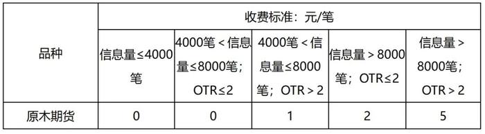 【大商所】关于原木期货上市交易有关事项的通知