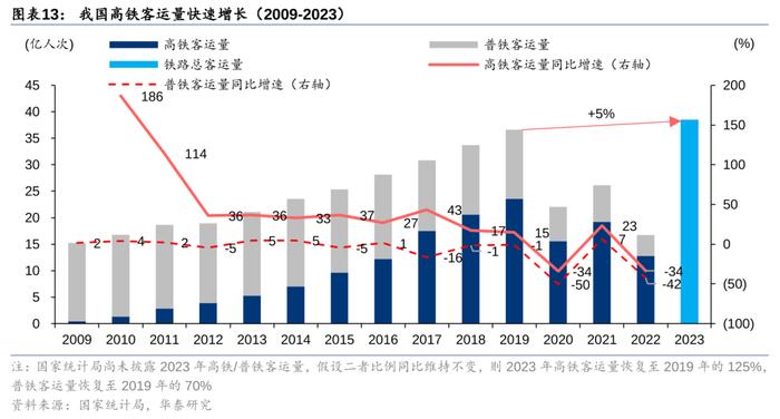 华泰 | 交运：下个十年，看好航空、高铁、私家车