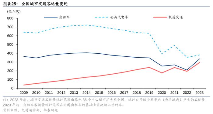 华泰 | 交运：下个十年，看好航空、高铁、私家车