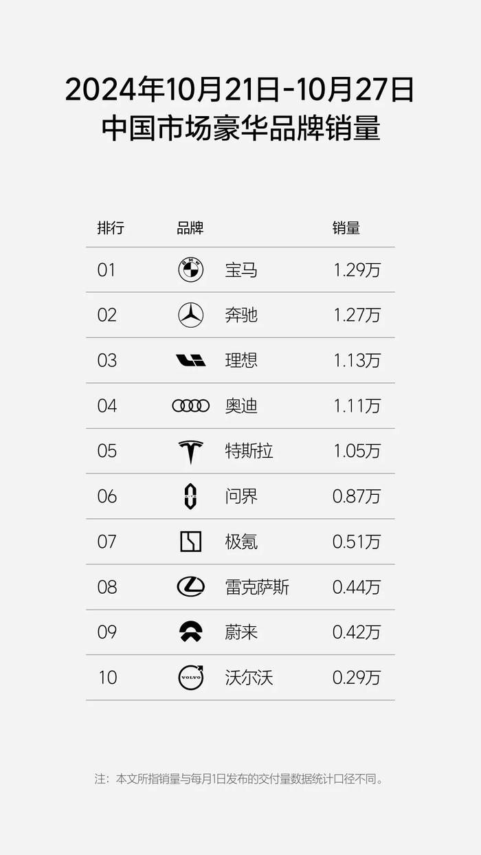 周销量1.13万辆，连续27周获中国市场新势力品牌销量第一