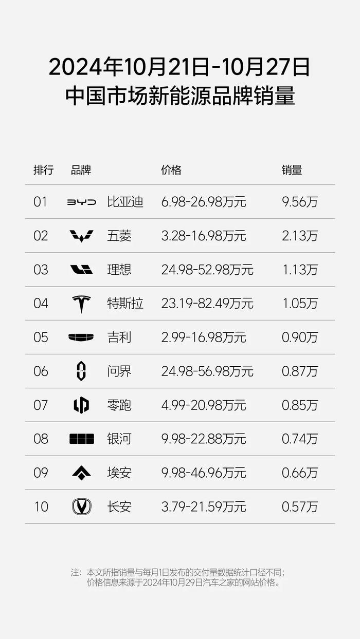 周销量1.13万辆，连续27周获中国市场新势力品牌销量第一