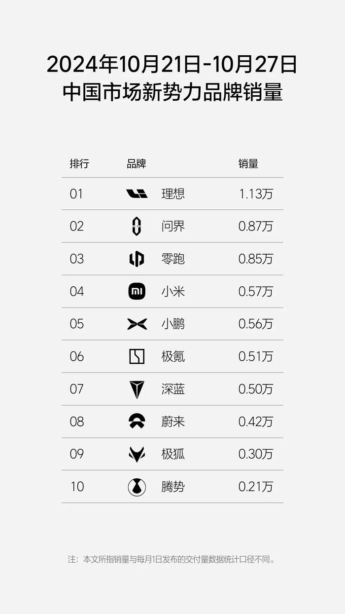 周销量1.13万辆，连续27周获中国市场新势力品牌销量第一