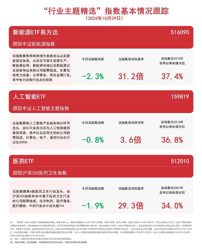 聚焦三大赛道，人工智能ETF（159819）、医药ETF（512010）等产品布局热点板块