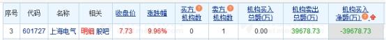 上海电气涨停 三个交易日机构净卖出3.97亿元