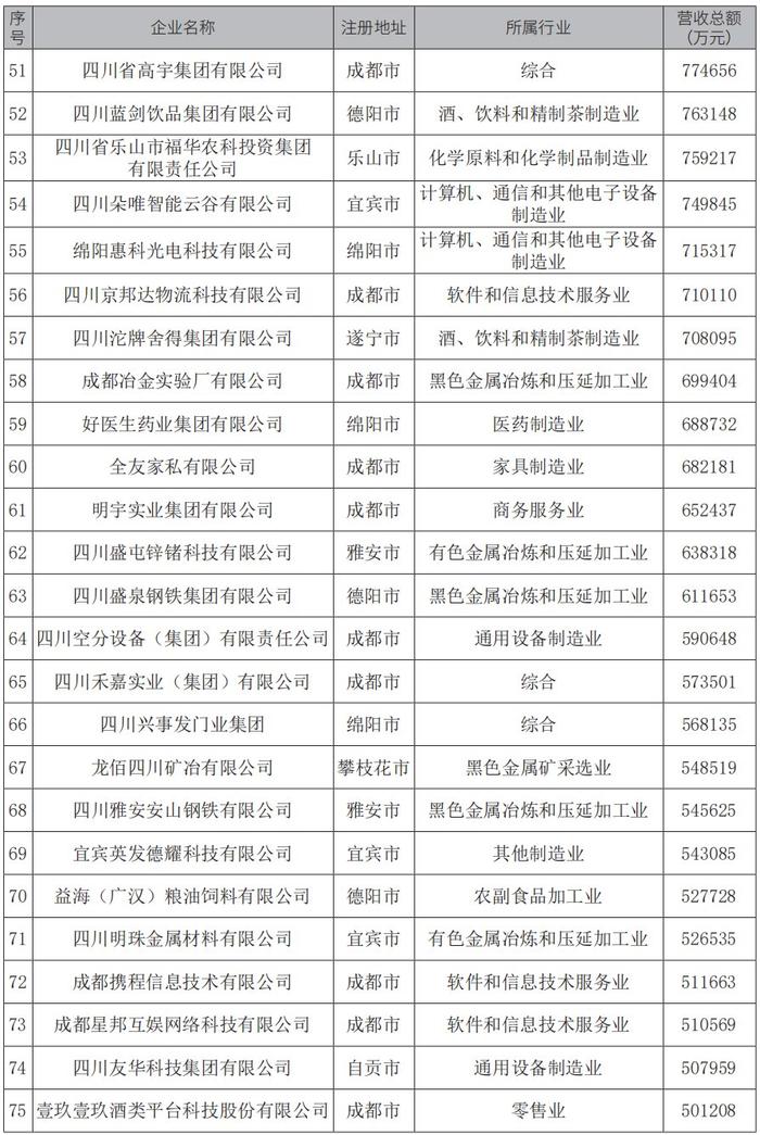 @企业看过来  “2024四川民营企业100强”榜单出炉