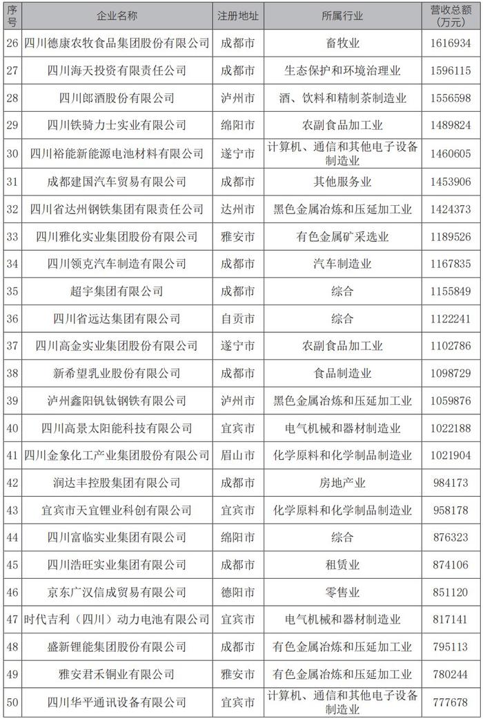 @企业看过来  “2024四川民营企业100强”榜单出炉