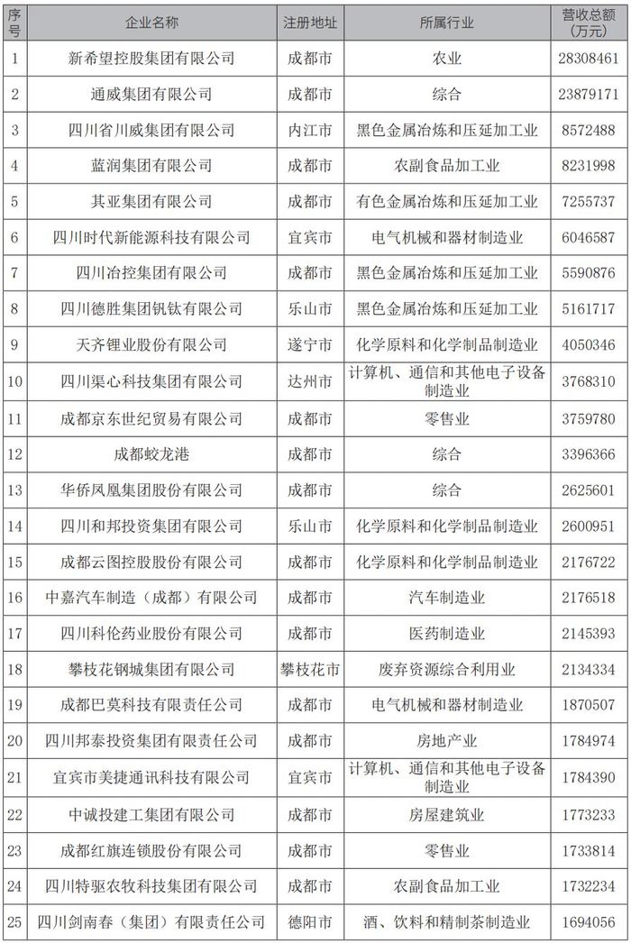 @企业看过来  “2024四川民营企业100强”榜单出炉