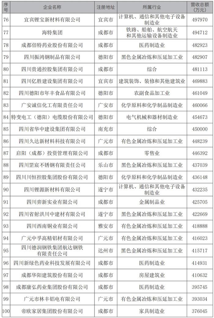 @企业看过来  “2024四川民营企业100强”榜单出炉