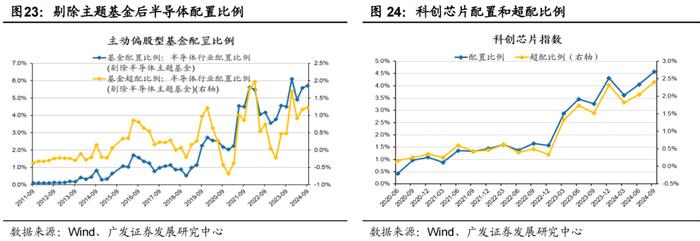 广发策略 | 配置“政策博弈”与“景气确定性”——公募基金24年Q3配置分析