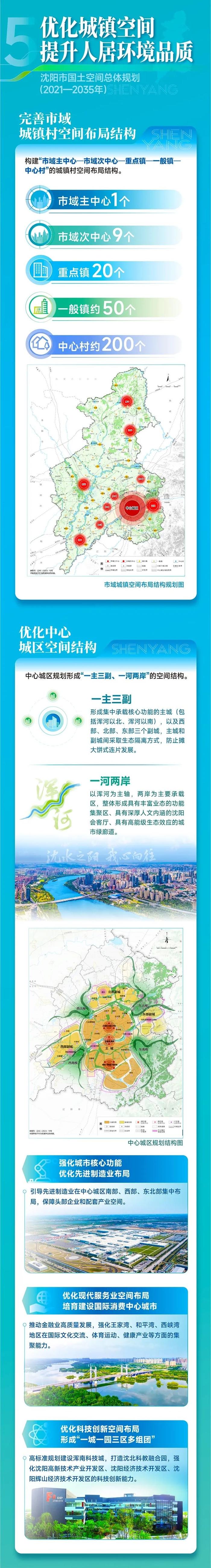 一图读懂 《沈阳市国土空间总体规划（2021—2035年）》