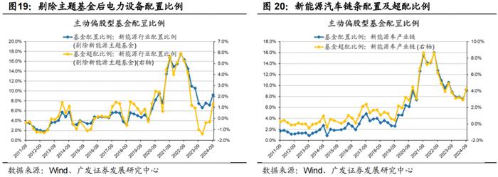 广发策略 | 配置“政策博弈”与“景气确定性”——公募基金24年Q3配置分析