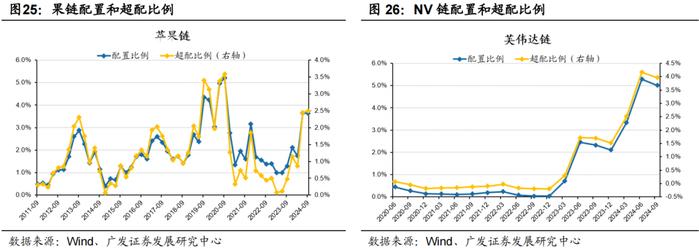 广发策略 | 配置“政策博弈”与“景气确定性”——公募基金24年Q3配置分析