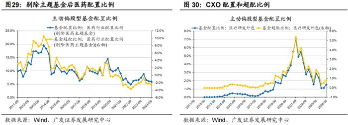 广发策略 | 配置“政策博弈”与“景气确定性”——公募基金24年Q3配置分析