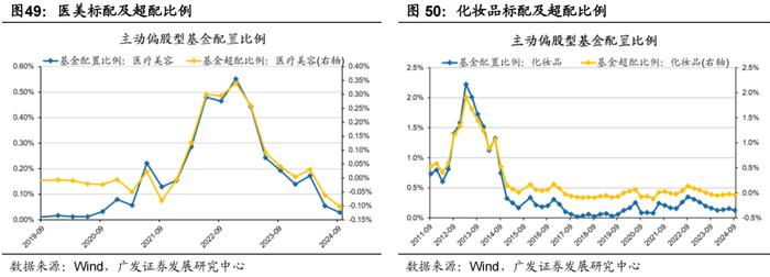 广发策略 | 配置“政策博弈”与“景气确定性”——公募基金24年Q3配置分析