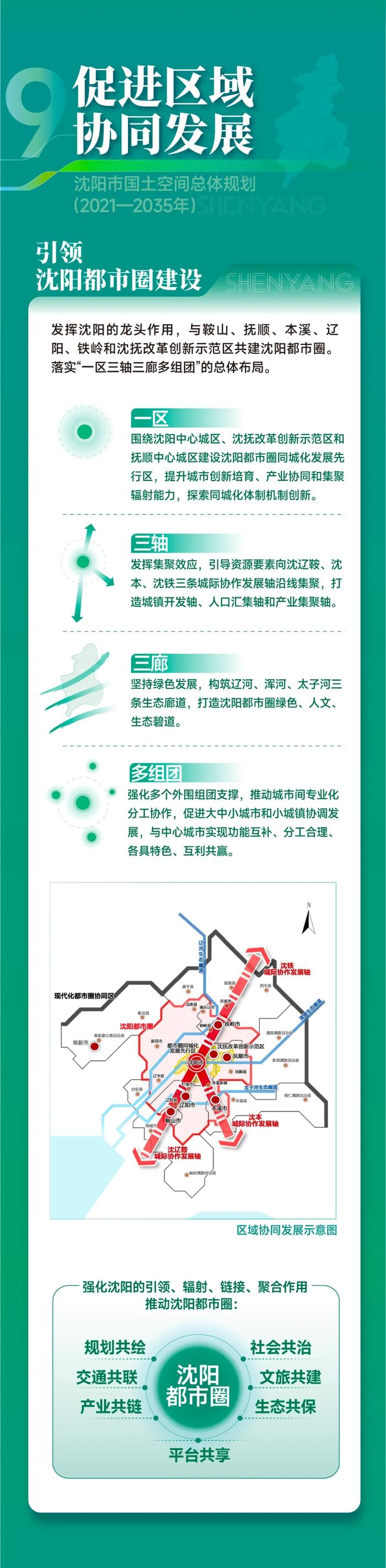 一图读懂 《沈阳市国土空间总体规划（2021—2035年）》