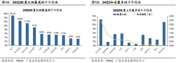 广发策略 | 配置“政策博弈”与“景气确定性”——公募基金24年Q3配置分析