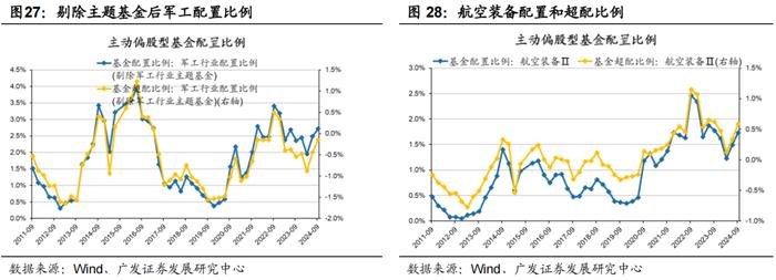 广发策略 | 配置“政策博弈”与“景气确定性”——公募基金24年Q3配置分析