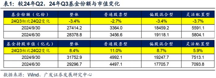 广发策略 | 配置“政策博弈”与“景气确定性”——公募基金24年Q3配置分析