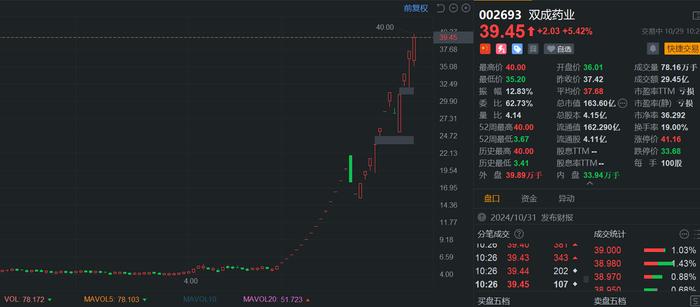 10倍股诞生！双成药业股价触及40元