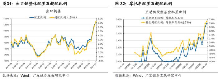 广发策略 | 配置“政策博弈”与“景气确定性”——公募基金24年Q3配置分析