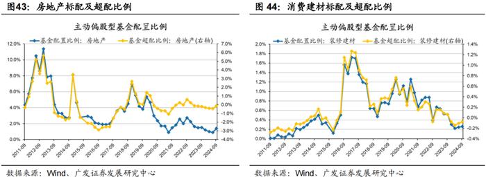 广发策略 | 配置“政策博弈”与“景气确定性”——公募基金24年Q3配置分析