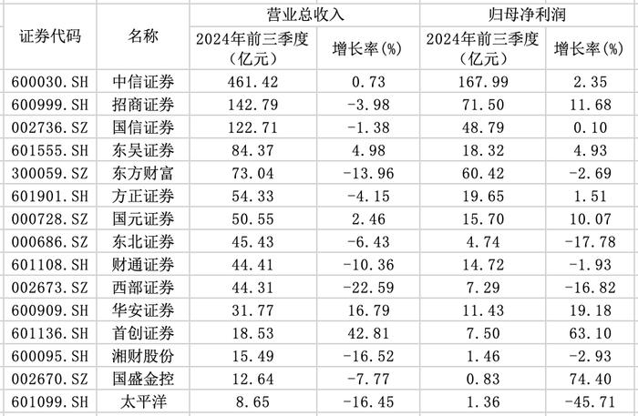 15家券商前三季度业绩出炉：3家营收超百亿元，9家实现归母净利润同比增长