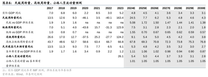 华泰 | 交运：下个十年，看好航空、高铁、私家车