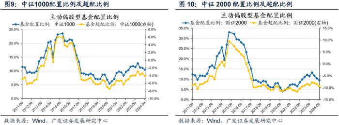 广发策略 | 配置“政策博弈”与“景气确定性”——公募基金24年Q3配置分析