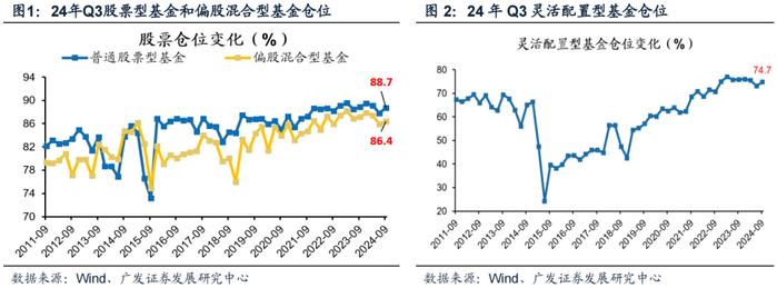 广发策略 | 配置“政策博弈”与“景气确定性”——公募基金24年Q3配置分析