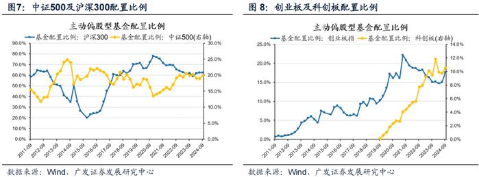 广发策略 | 配置“政策博弈”与“景气确定性”——公募基金24年Q3配置分析