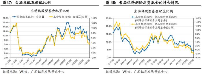 广发策略 | 配置“政策博弈”与“景气确定性”——公募基金24年Q3配置分析