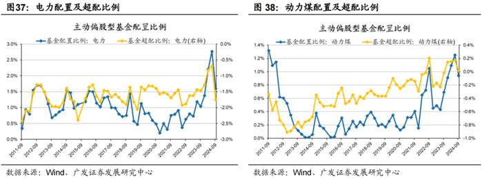 广发策略 | 配置“政策博弈”与“景气确定性”——公募基金24年Q3配置分析