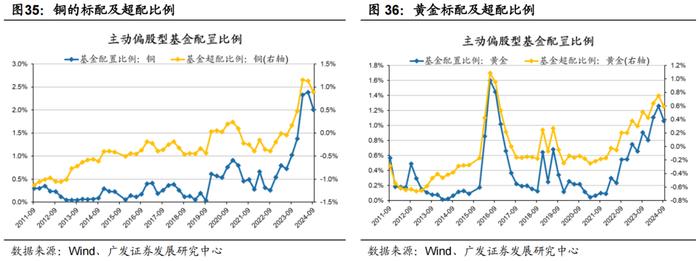 广发策略 | 配置“政策博弈”与“景气确定性”——公募基金24年Q3配置分析