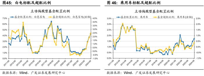 广发策略 | 配置“政策博弈”与“景气确定性”——公募基金24年Q3配置分析