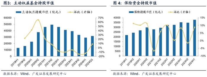 广发策略 | 配置“政策博弈”与“景气确定性”——公募基金24年Q3配置分析