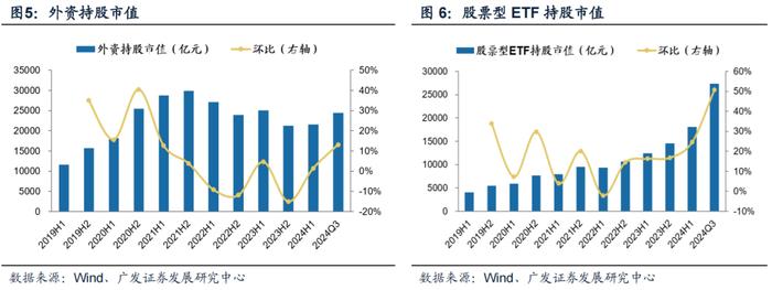 广发策略 | 配置“政策博弈”与“景气确定性”——公募基金24年Q3配置分析