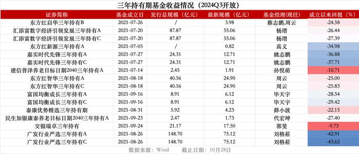 16只基金三季度到期、最惨亏40%，基民“越跌越买”、广发行业严选C份额增16%