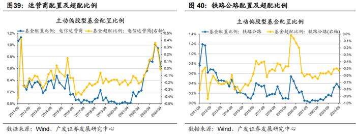 广发策略 | 配置“政策博弈”与“景气确定性”——公募基金24年Q3配置分析