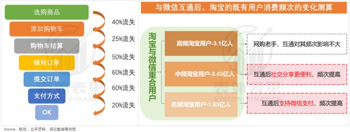 互联互通，到底能为淘宝赚多少钱？